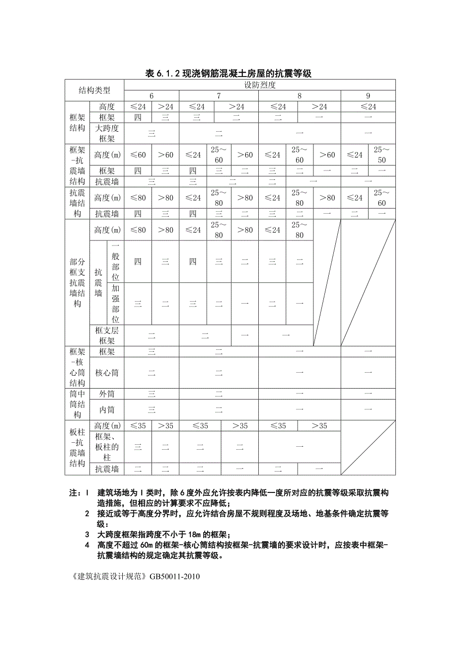 抗震等级对照表_第1页