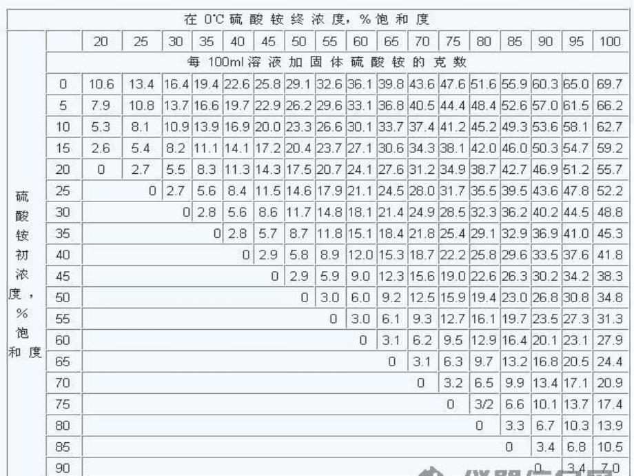 高级生化作业答案_第2页