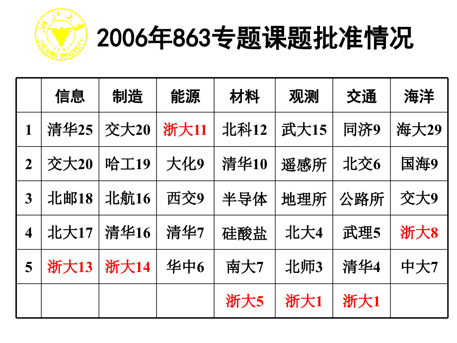 结合理学院谈我校“十一五”科技工作 - ccea_第3页