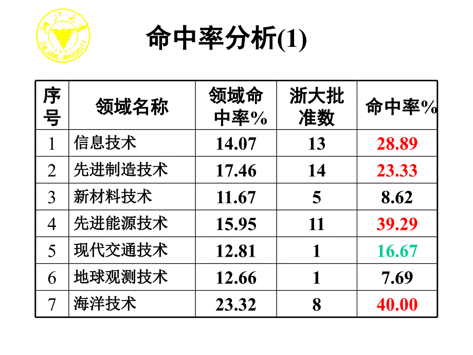 结合理学院谈我校“十一五”科技工作 - ccea_第4页