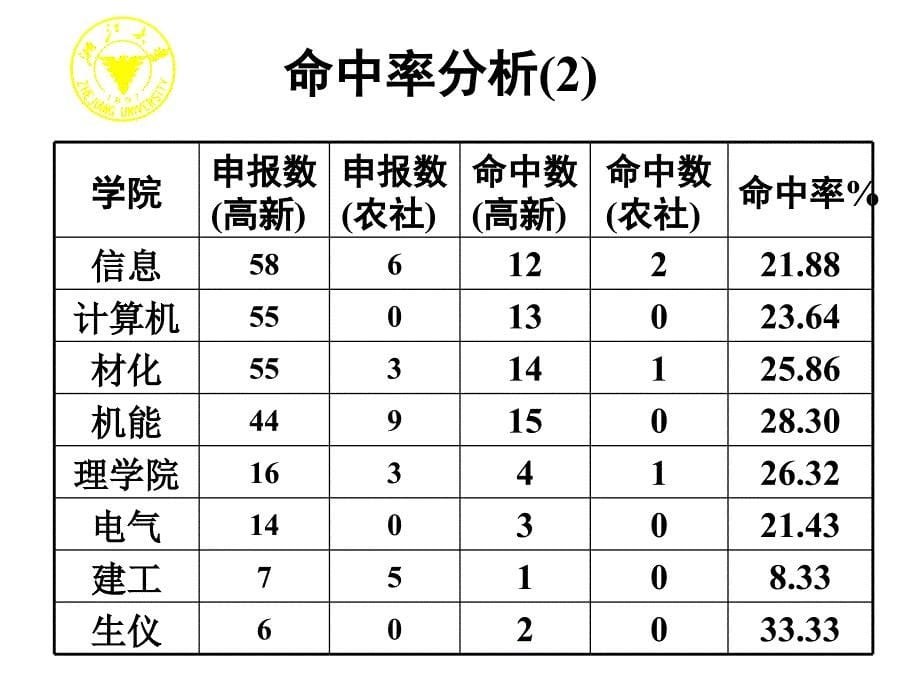 结合理学院谈我校“十一五”科技工作 - ccea_第5页