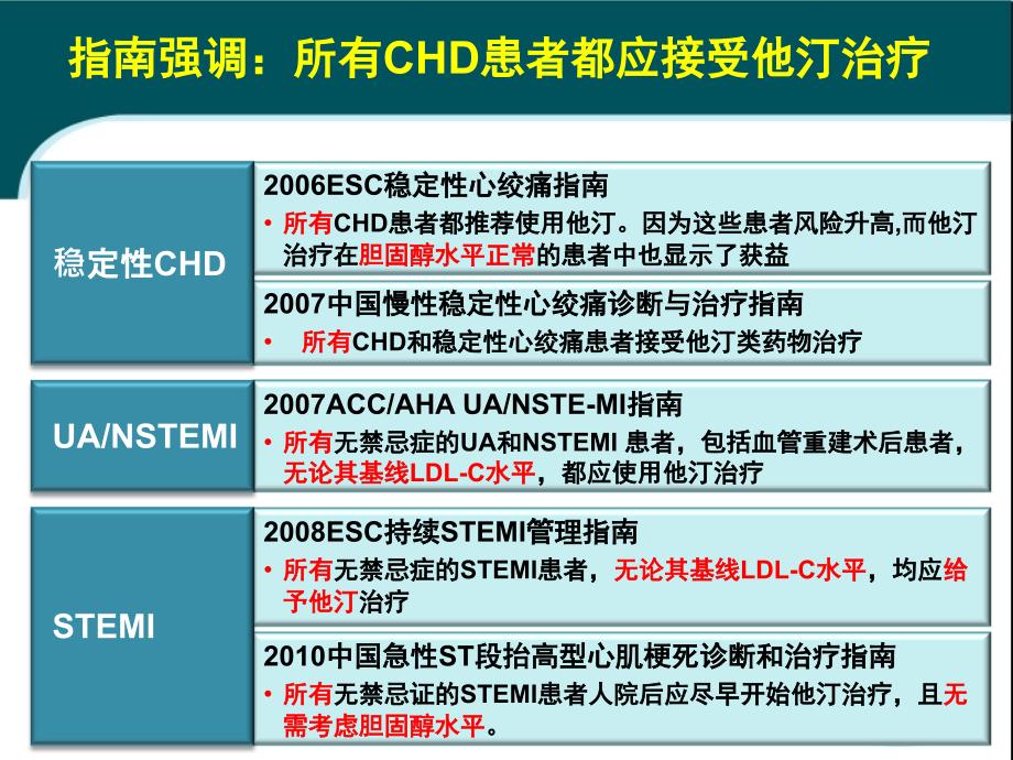 冠心病长期他汀治疗的必要性(修改)_第2页