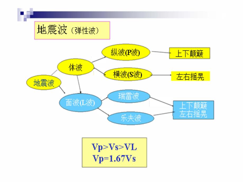 结构抗震第1章-1_第4页