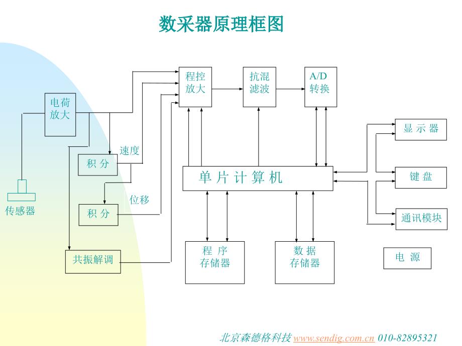 讲义3-数采器应用-new_第2页