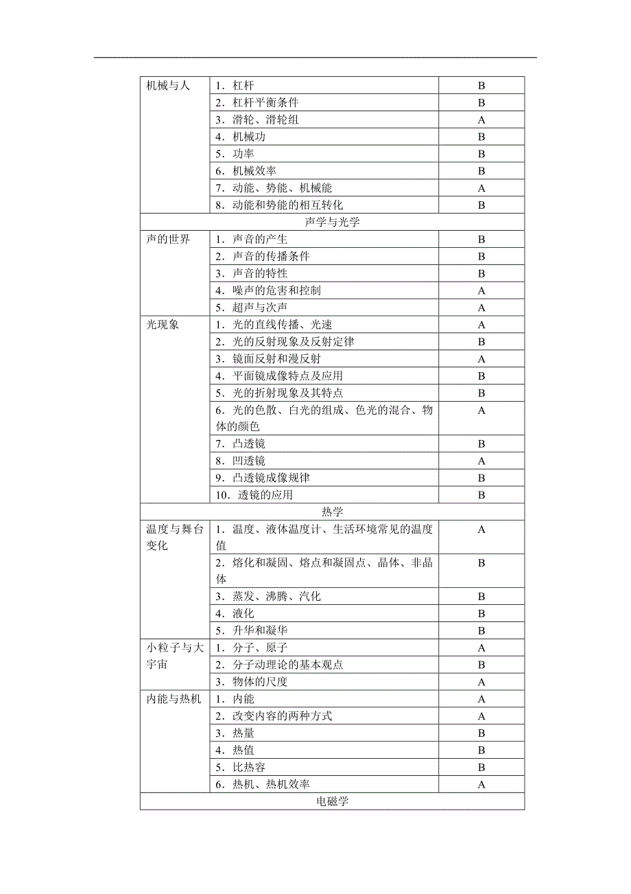 2016年厦门市中考(即初中学业考试)考试说明(物理)_第3页