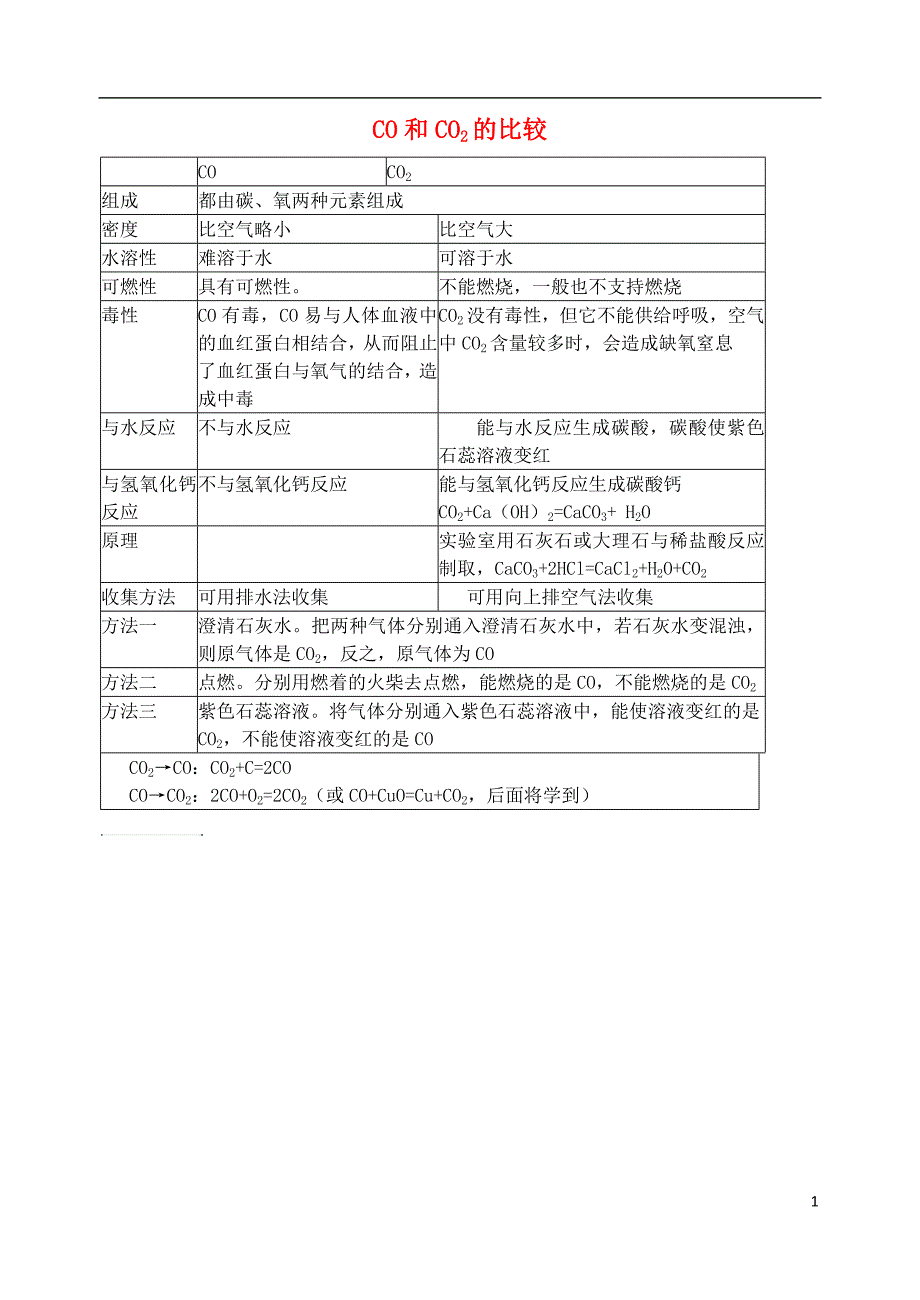 2016-2017年九年级化学全册 第6单元 燃烧与燃料 co和co2的比较释疑解析素材 （新版）鲁教版_第1页