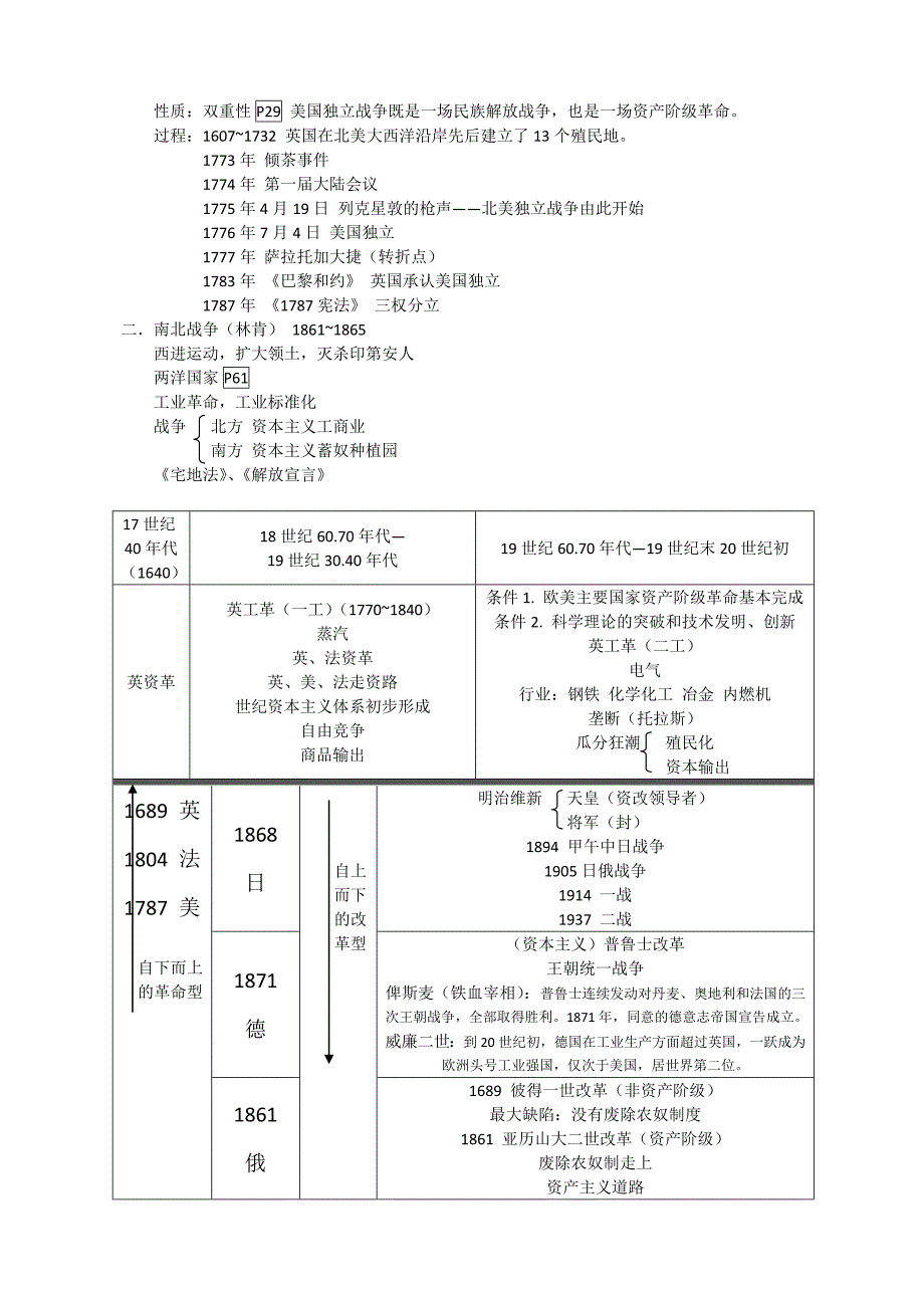 高二上学期 历史复习 总结提纲_第3页