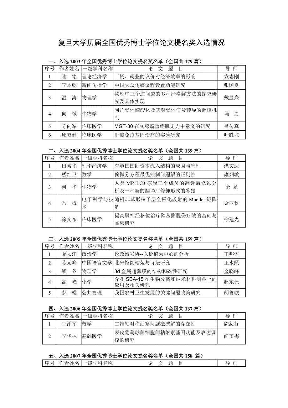 复旦大学历届全国优秀博士学位论文提名奖入选情况_第1页