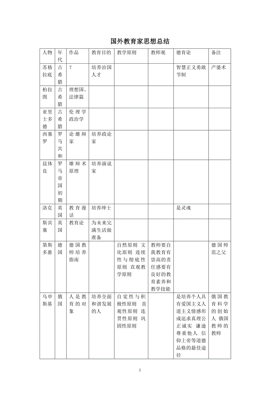 国外教育家思想总结_第1页