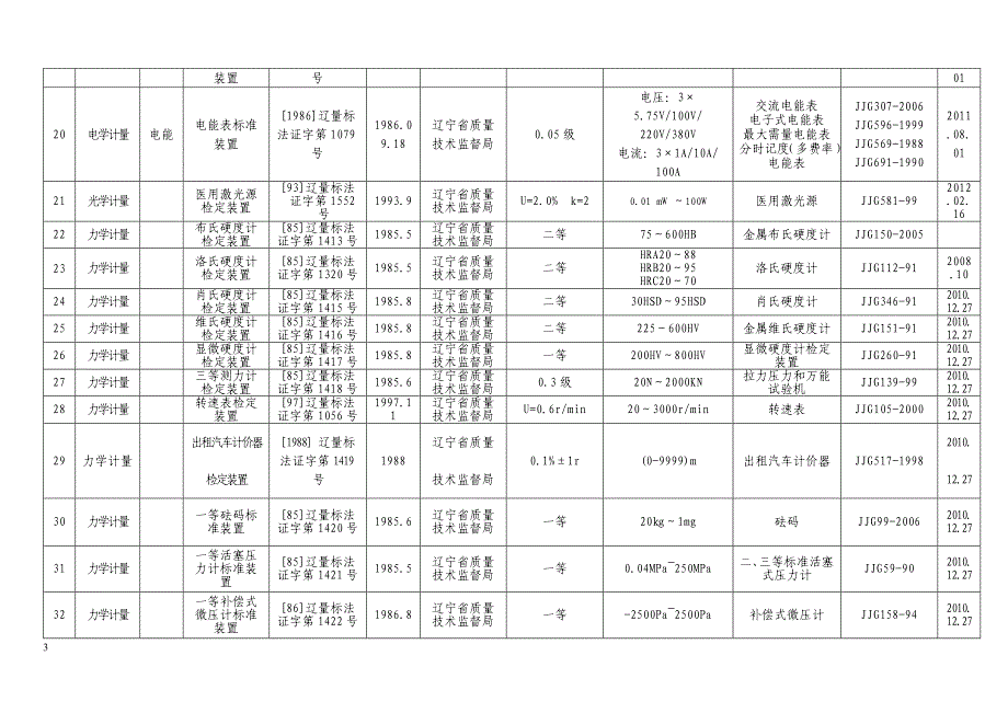 建立社会公用计量标准项目一览表_第3页