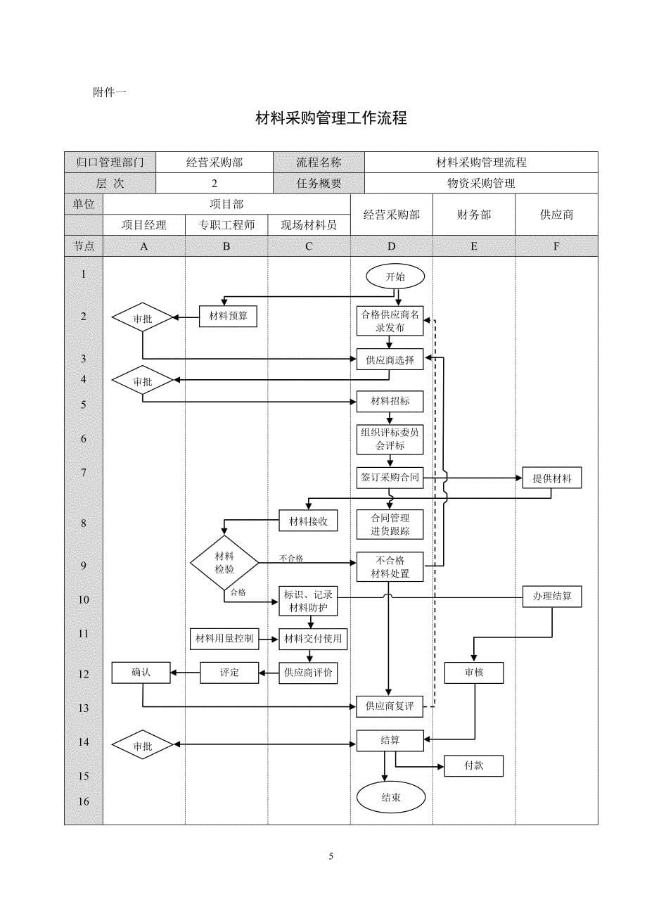 工程物资采购管理办法_第5页