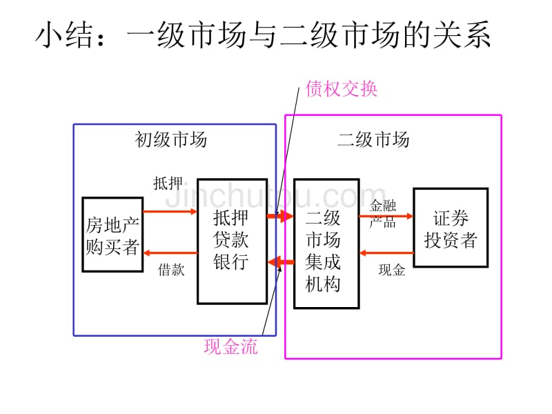 [理学]ber_第9章抵押贷款的二级市场_第5页