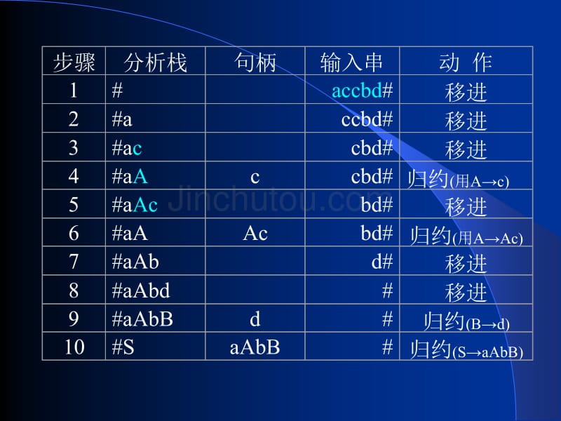 编译原理语法分析(2)_第4页