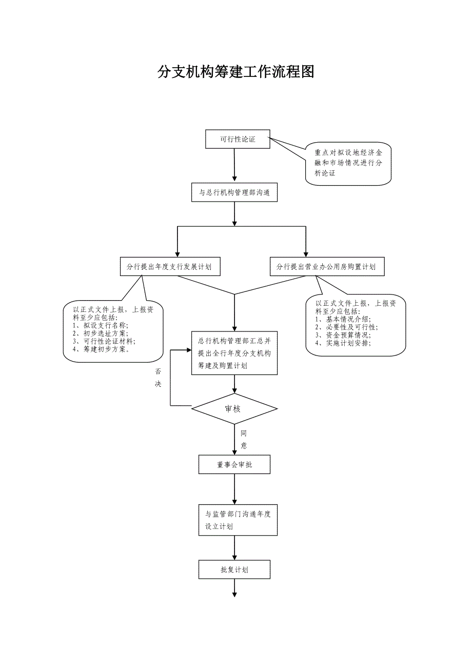 分支机构筹建工作流程图_第1页