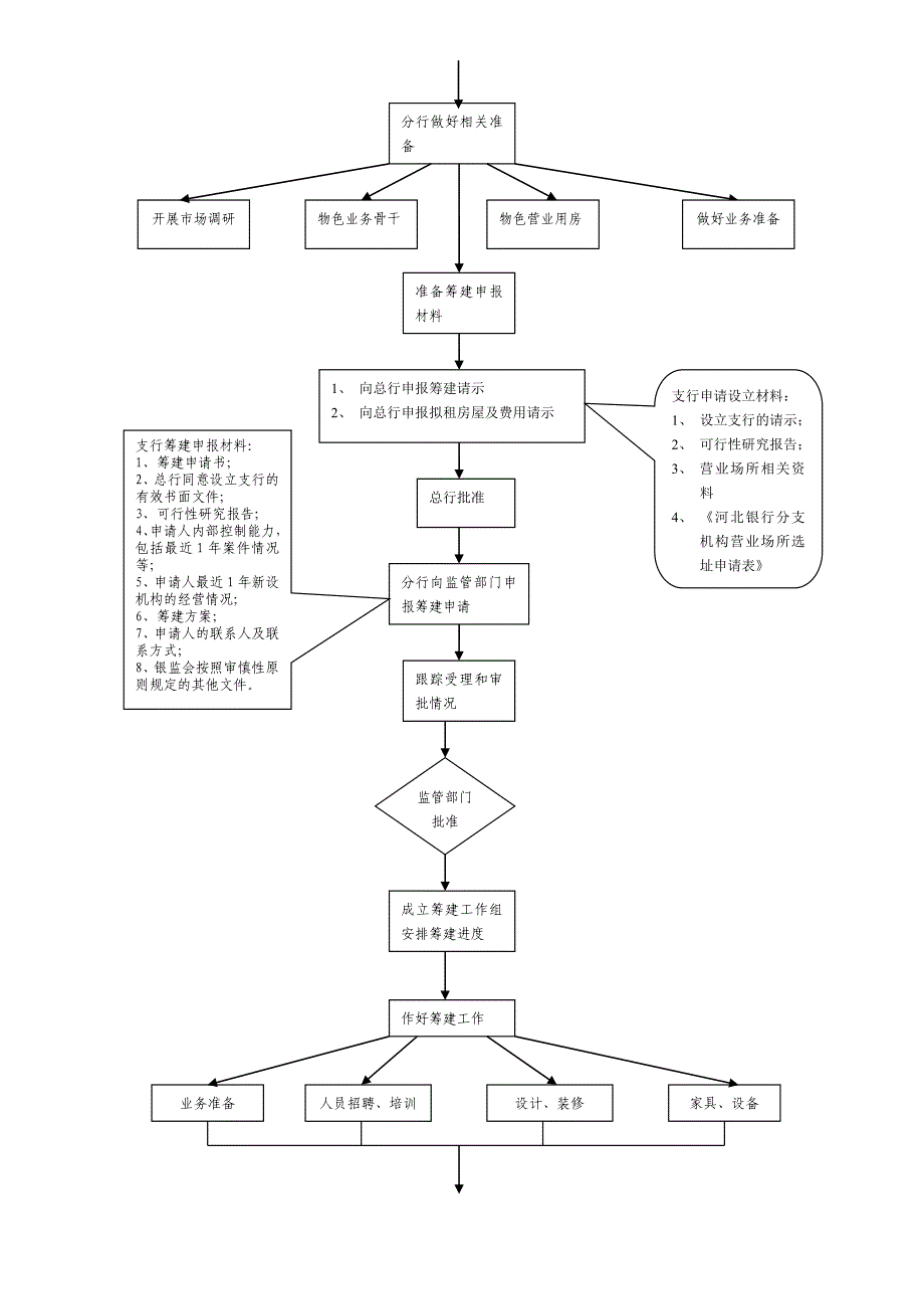 分支机构筹建工作流程图_第2页