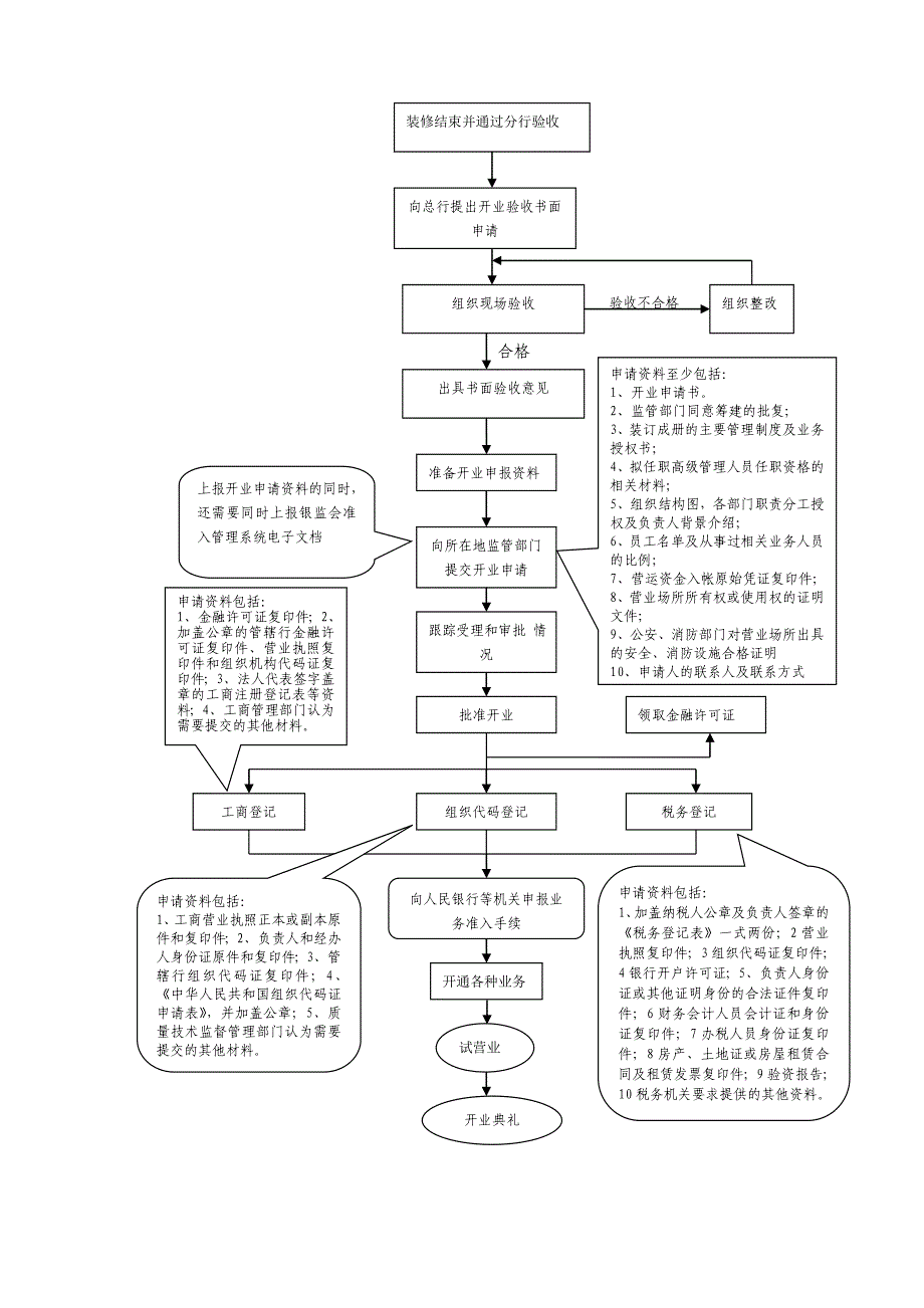 分支机构筹建工作流程图_第3页