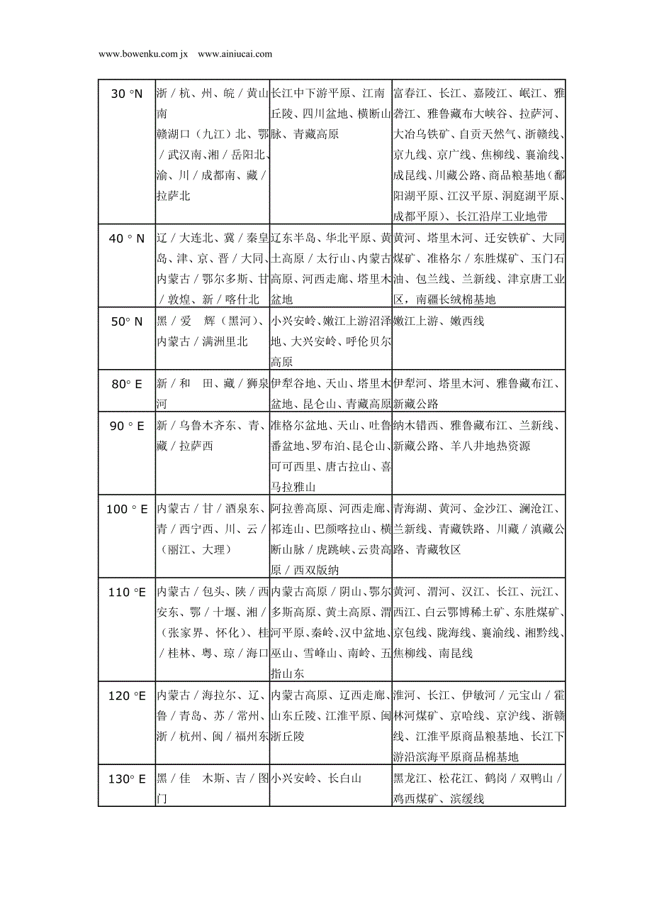 高中地理知识点 如何对经纬网进行空间定位_第2页