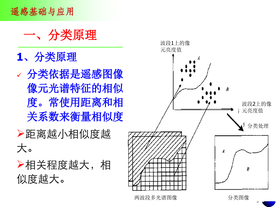 遥感数字图像计算机解译(200810)_第3页