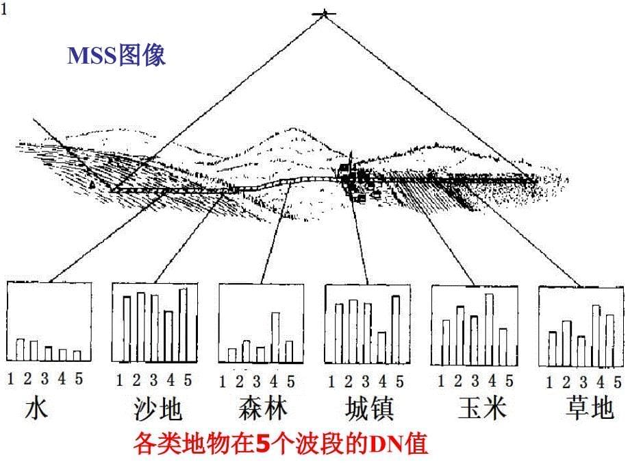 遥感数字图像计算机解译(200810)_第5页