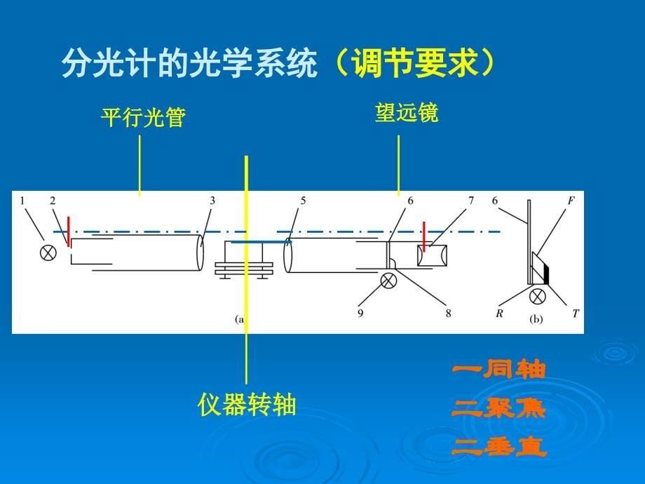 实验10 分光计的调节三棱镜折射率测定_第5页