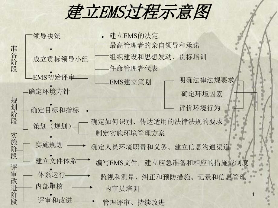 如何建立环境管理体系_第4页