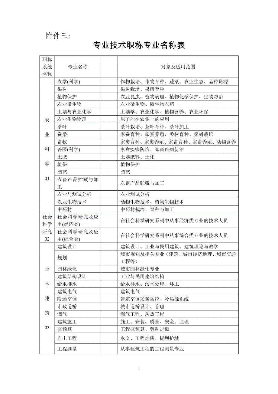 专业技术职称专业名称表_第1页