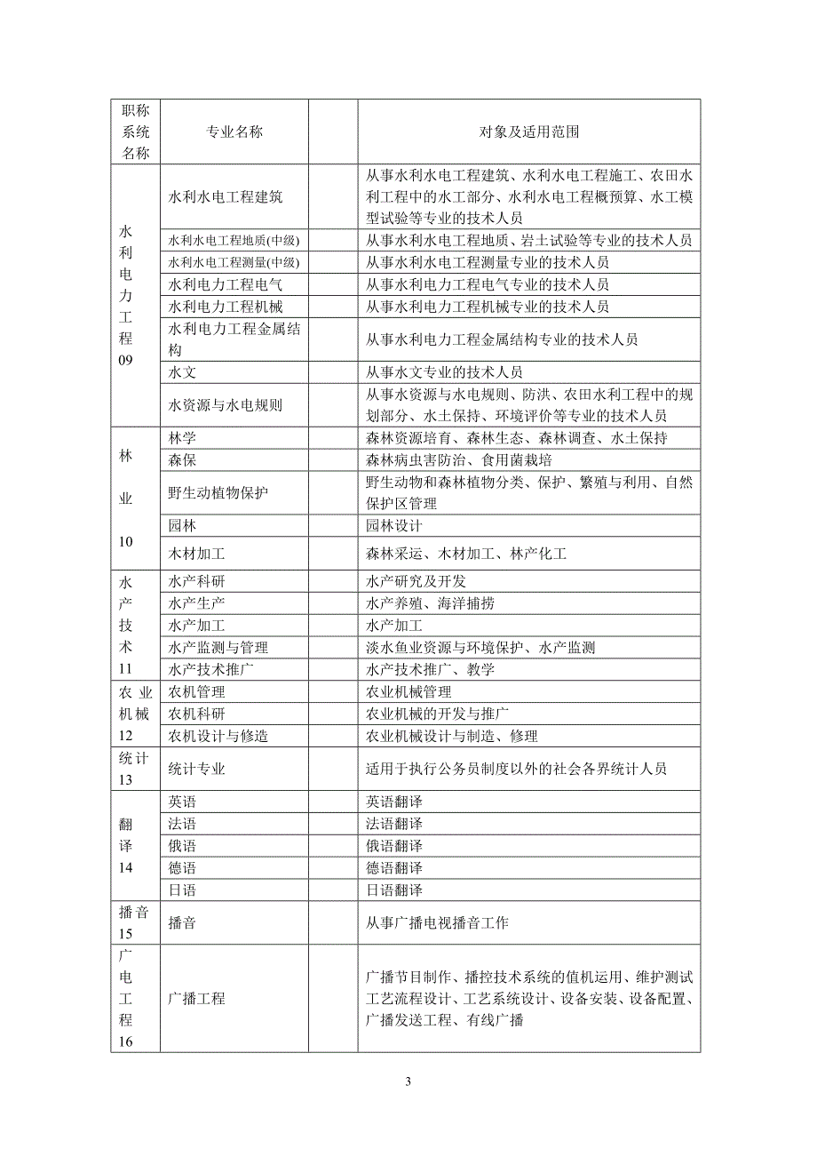 专业技术职称专业名称表_第3页