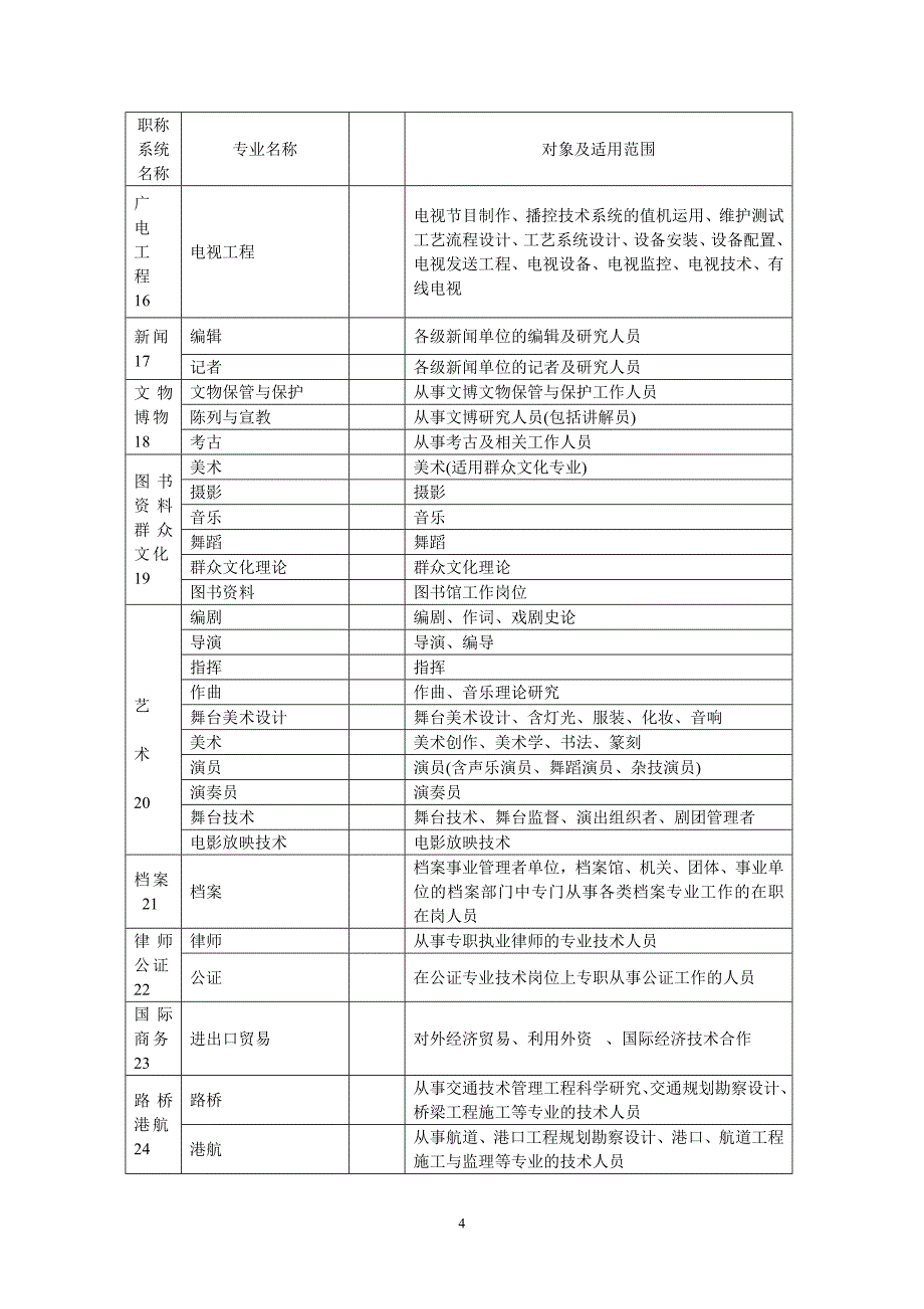 专业技术职称专业名称表_第4页