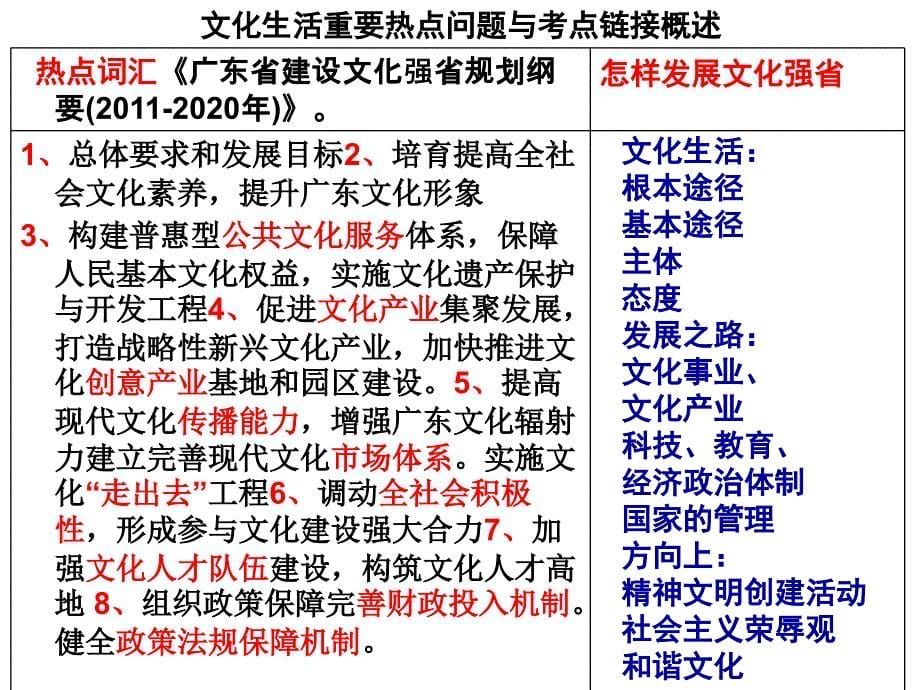 高中政治课本文化生活复习总结_第5页