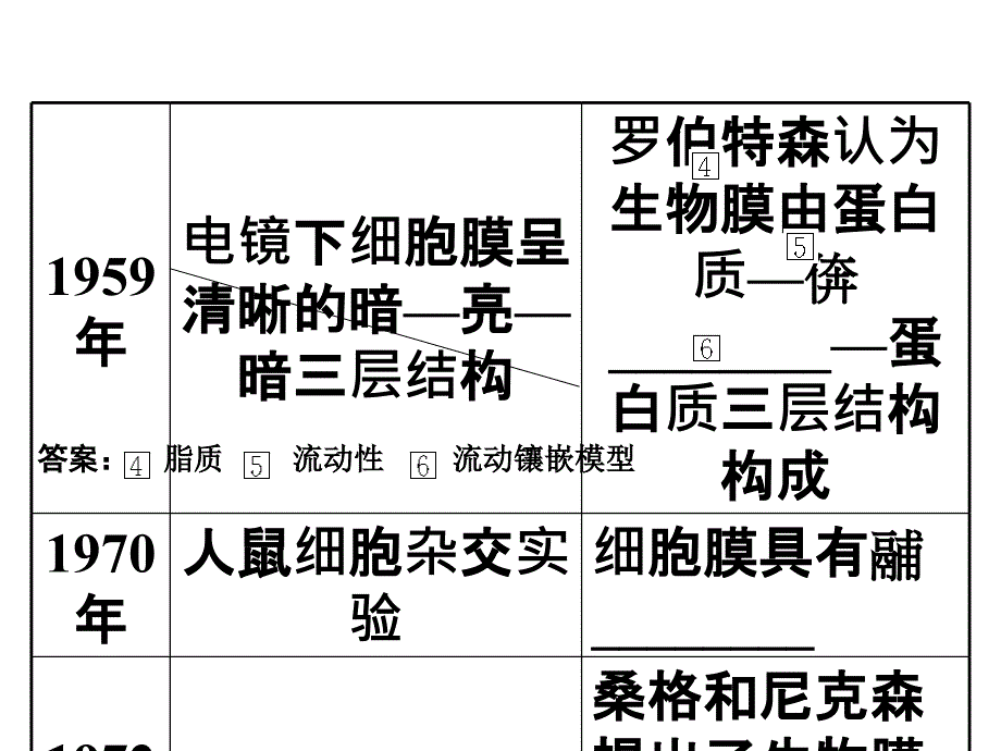 海南省2011届高三生物第一轮复习：生物膜的流动镶嵌模型、物质跨膜运输的方式(新人教版必修1)_第2页