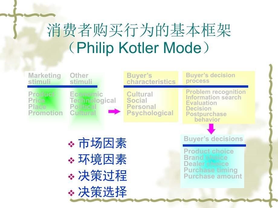 [管理学]MBA消费者行为学的研究模型_第5页