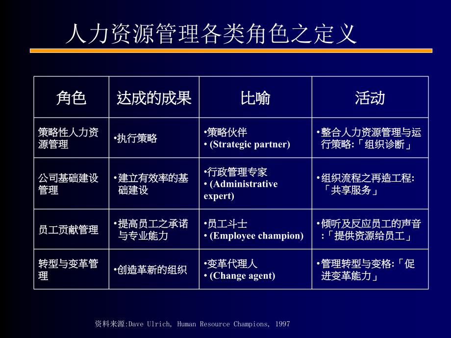 策略性hr信息系统(22页ppt)050113_第4页