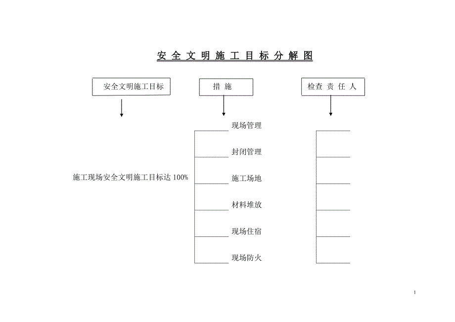 安 全 文 明 施 工 目 标 分 解 图_第1页