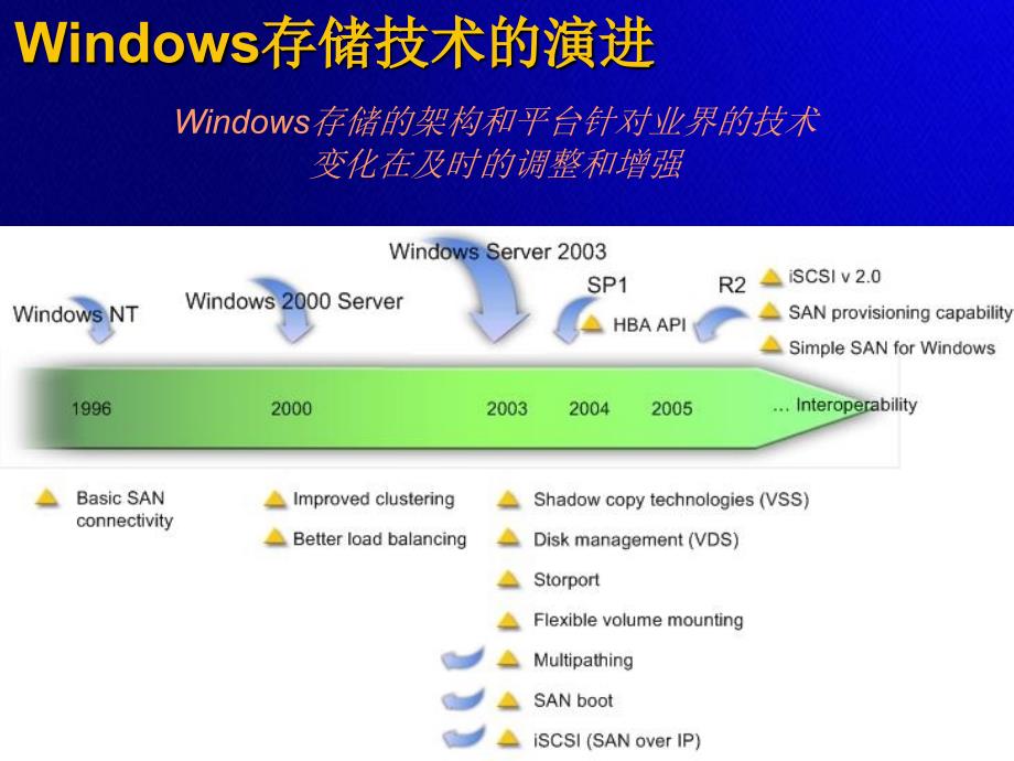 企业文档存储与共享解决方案_第4页