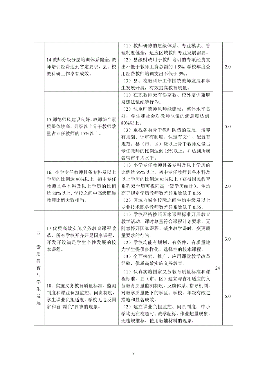 江苏省县(市、区)义务教育优质均衡发展督导评估指标_第4页