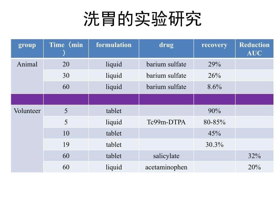 全肠道灌洗治疗急性中毒_第5页