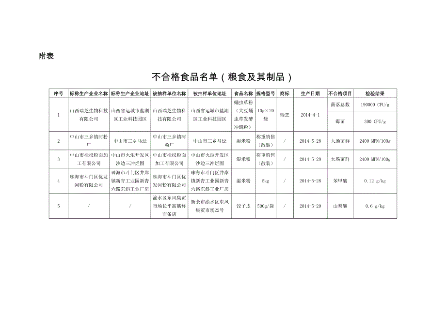 2014年第一阶段食品安全监督抽检信息的公告_第3页