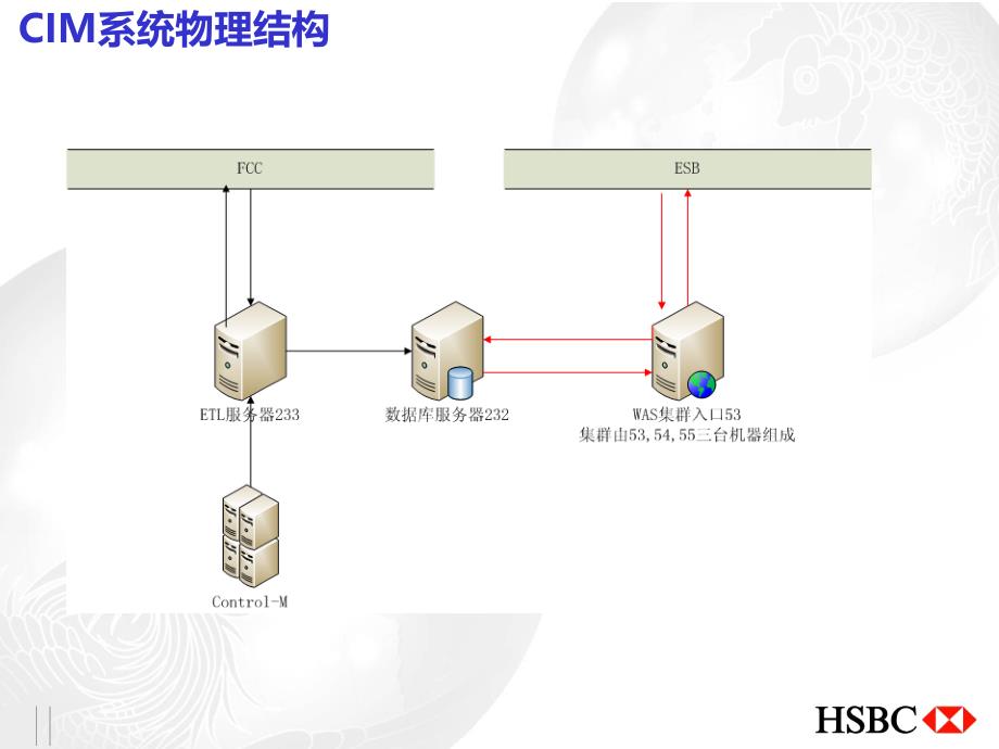 客户信息管理平台(cim)项目介绍_第2页