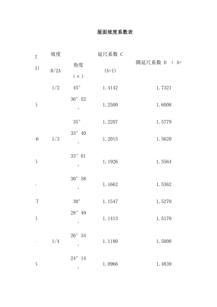 屋面坡度系数表_第4页