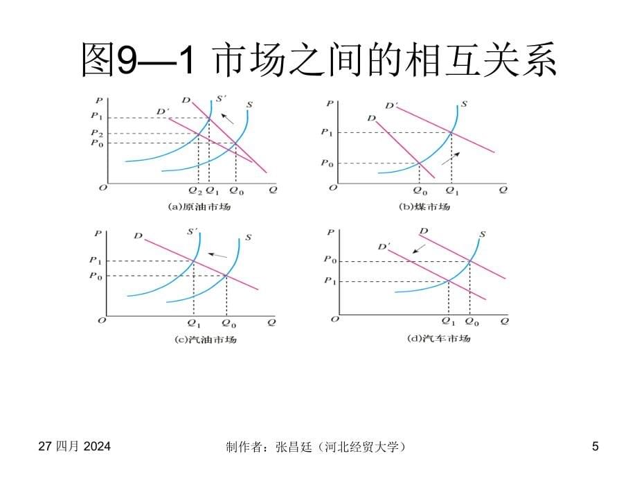 高鸿业西方经济学第五版ppt课件第9章_第5页