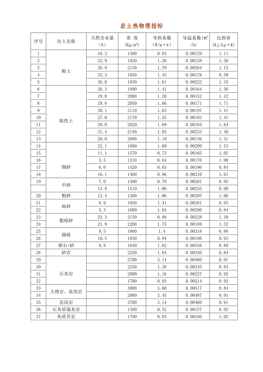 岩石指标参考值_第3页