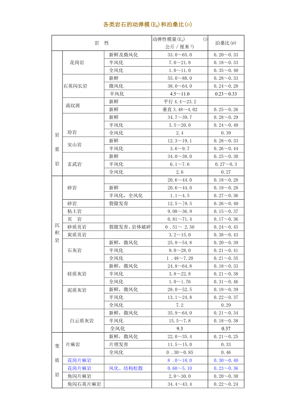 岩石指标参考值_第4页