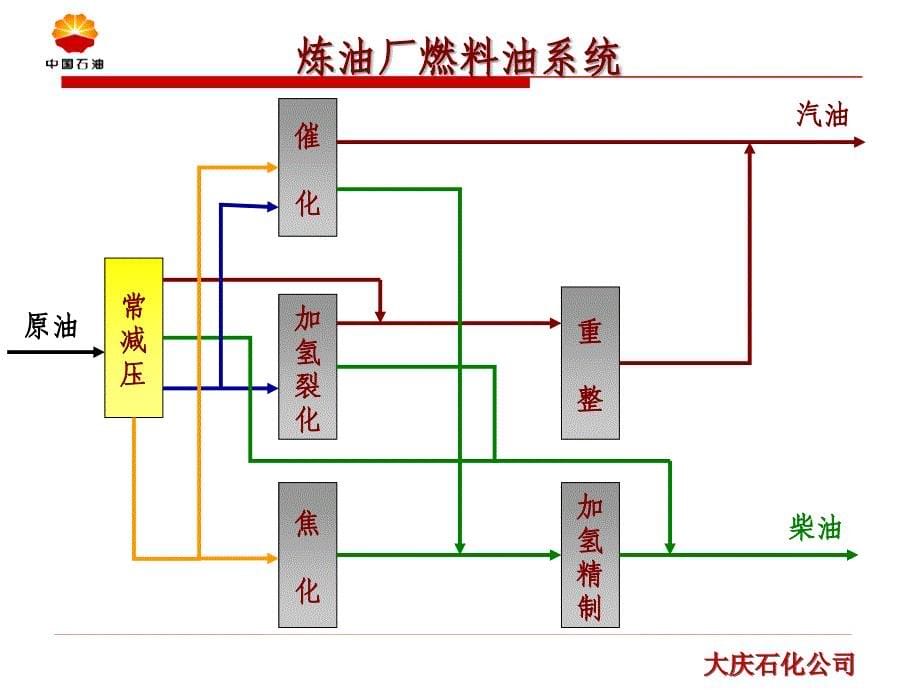 炼油知识培训2003_第5页