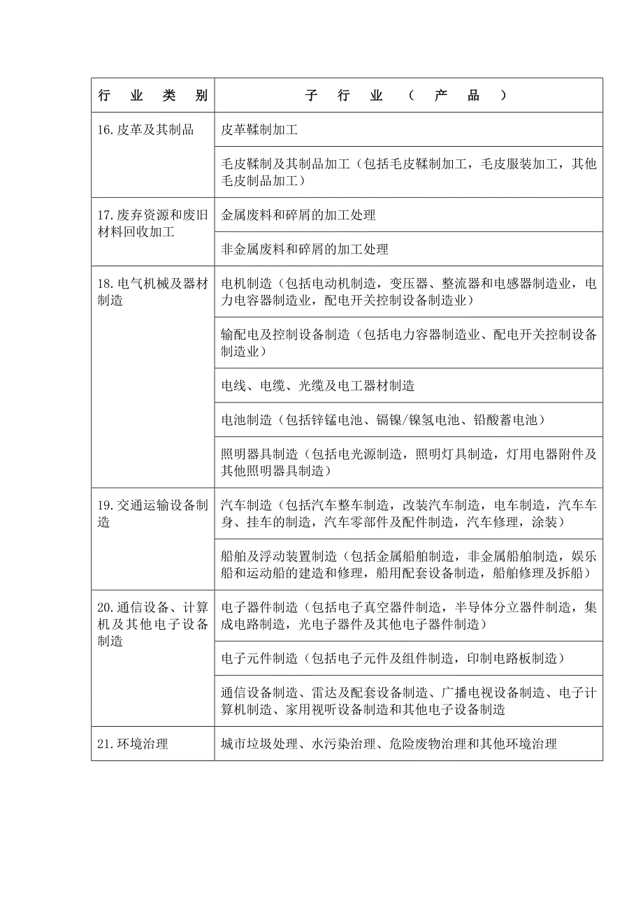 重点企业清洁生产行业分类管理目录_第4页