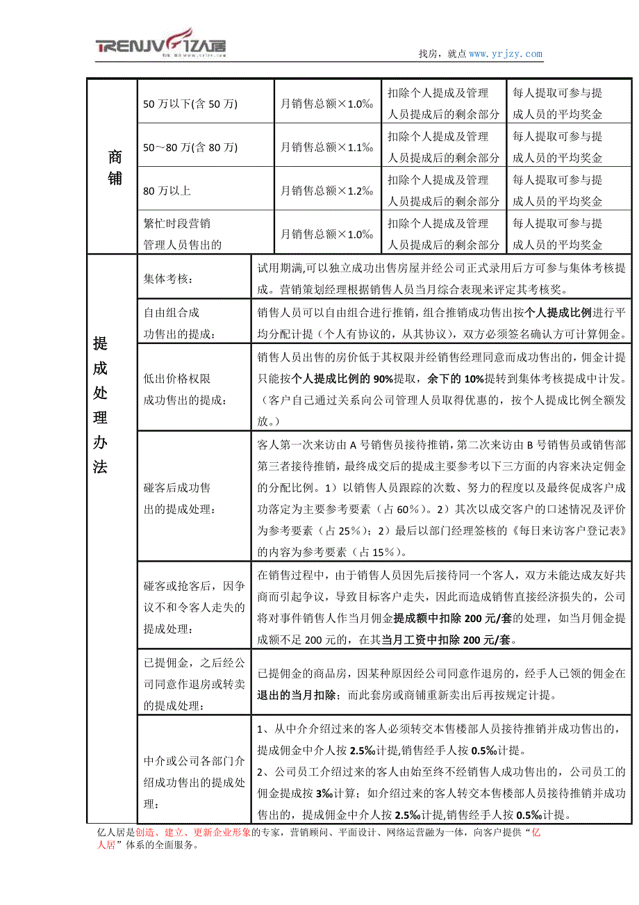 房地产开发有限公司销售管理佣金提成制度_第3页