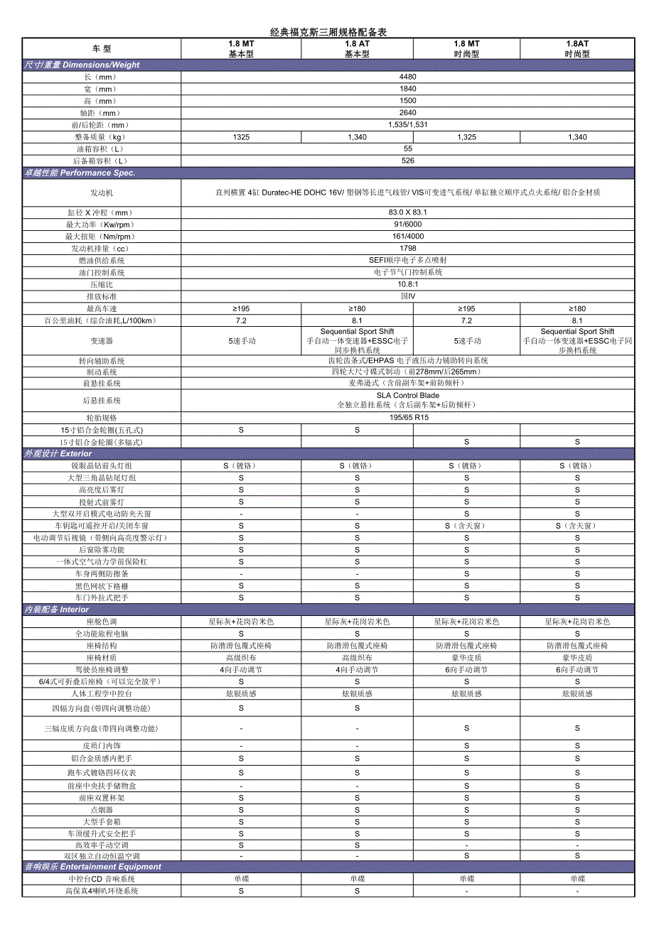 经典福克斯三厢配置表_第1页