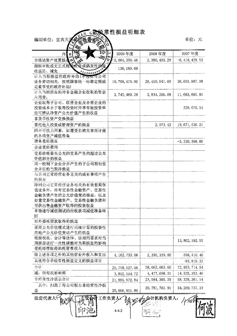 天原集团：非经常性损益明细表审核报告 2010-03-19_第2页