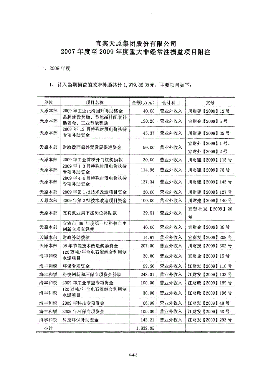 天原集团：非经常性损益明细表审核报告 2010-03-19_第3页