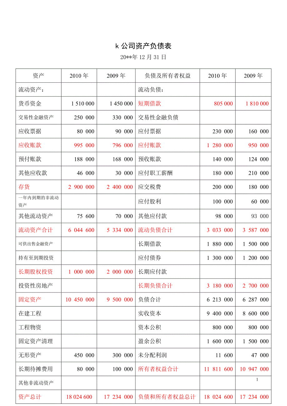 新k公司财务报表_第1页