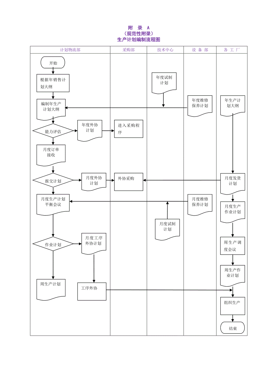 1001生产计划编制规定_第4页